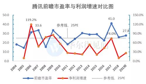 腾讯还能继续高增长吗？