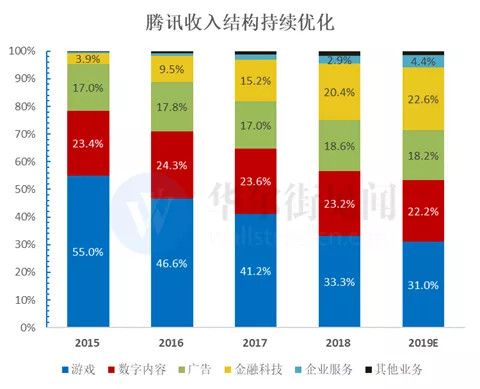 腾讯还能继续高增长吗？