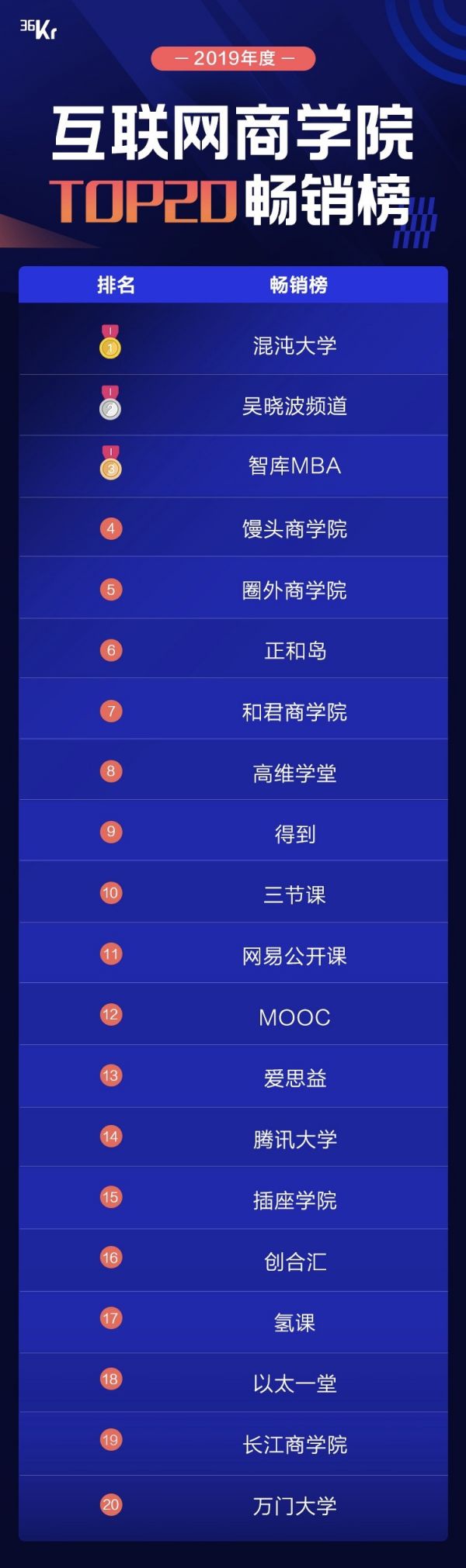 2019年度最受欢迎的「互联网商学院」榜单揭晓