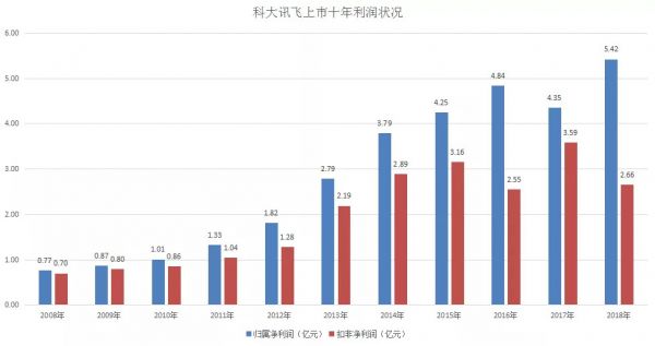科大讯飞财报中的几个疑惑点