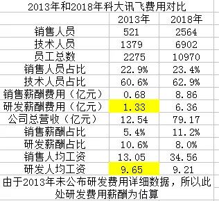科大讯飞财报中的几个疑惑点