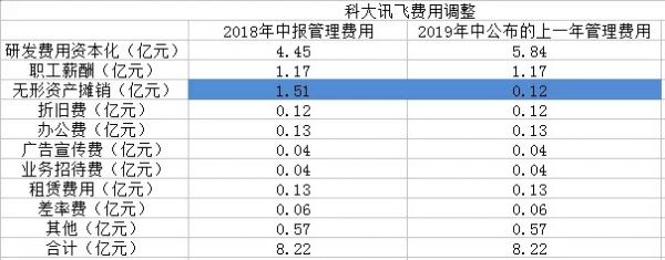 科大讯飞财报中的几个疑惑点