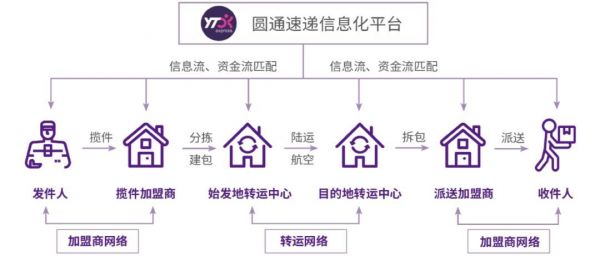 圆通梦碎高端快递:承诺达疑似解散,员工大闹总部