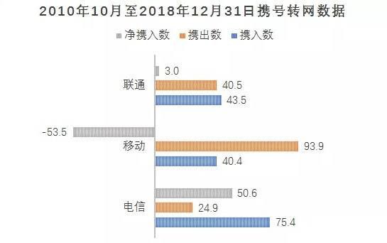 携号转网前夜，5G难成运营商救命稻草
