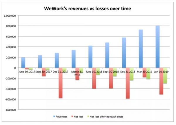 WeWork拉开独角兽清算序幕