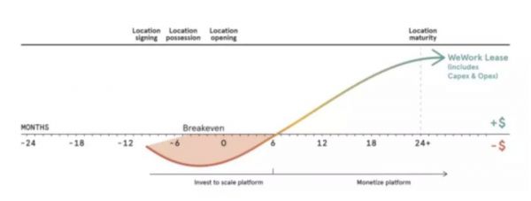 WeWork拉开独角兽清算序幕