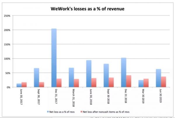 WeWork拉开独角兽清算序幕