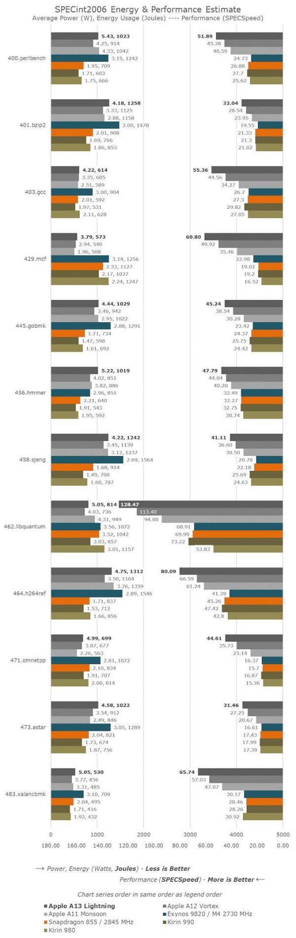 外媒:苹果 A13芯片吊打所有竞争对手