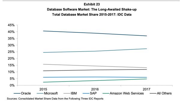焦点分析 | 亚马逊关停最后一个甲骨文数据库:是作秀,更是示威