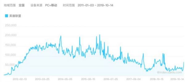 英雄十年,联盟“挽歌”