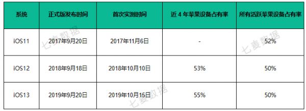 iOS13 占有率达 55%,Today 推荐页一变再变,苹果又要调整算法了?