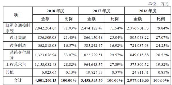 遍览科创板|年营收超400亿元,「中国通号」下一步要切入铁路改造升级市场