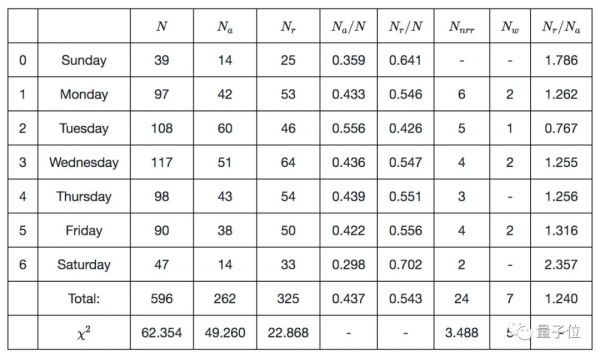 想让论文能发表，应该星期几投稿？