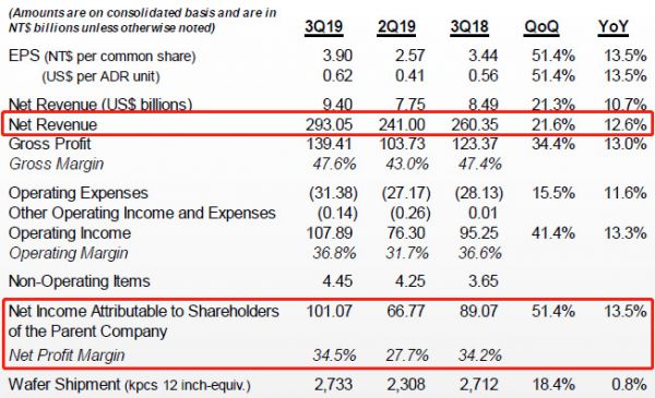 中金点赞,迎接5G的台积电有多拼?