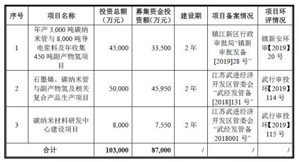 遍览科创板|新能源汽车市场波动影响主营业务碳纳米导管电浆料营收,「天奈科技」未来要将碳纳米管用于芯片制造