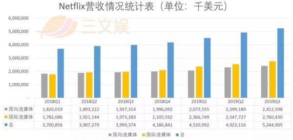 迪士尼阴影下的Netflix：用户增长再未达预期，动画和国际市场能帮它突破重围吗？