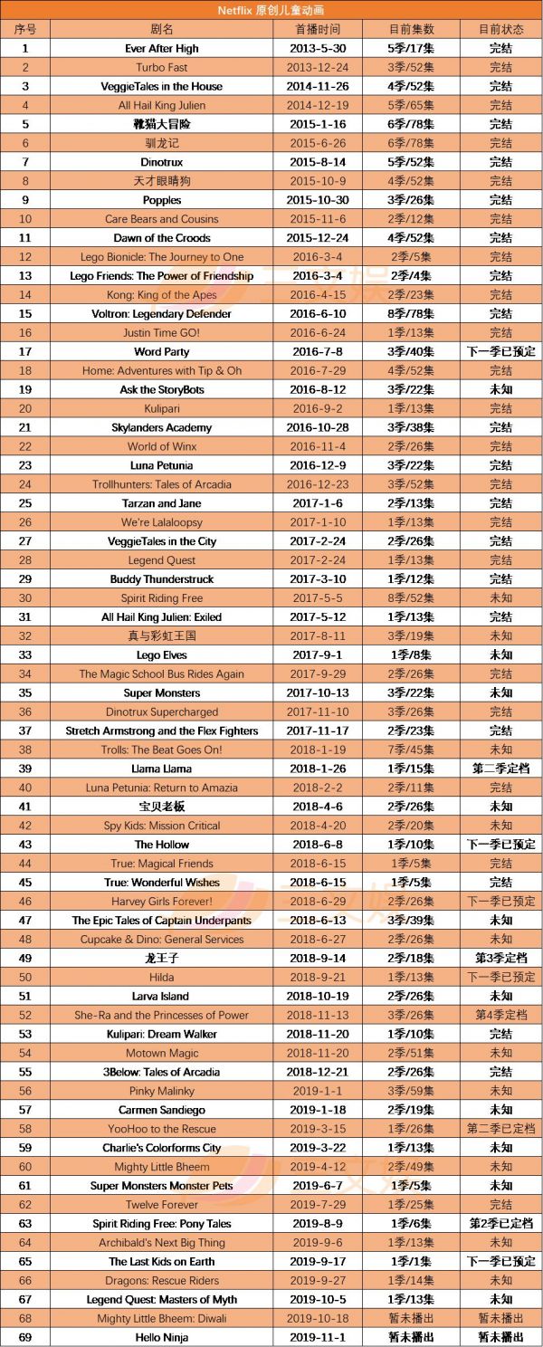 迪士尼阴影下的Netflix：用户增长再未达预期，动画和国际市场能帮它突破重围吗？