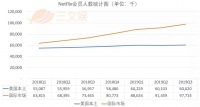 迪士尼阴影下的Netflix：用户增长再未达预期，动画和国际市场能帮它突破重围吗？