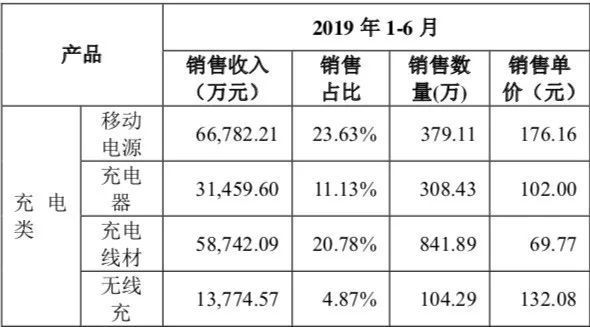 共享充电宝集体涨价,盛宴的开启,还是最后的狂欢?