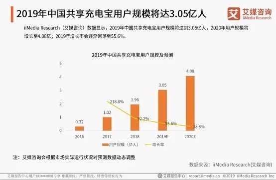 共享充电宝集体涨价,盛宴的开启,还是最后的狂欢?