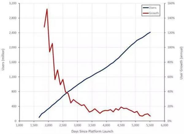 愿景基金落子无悔