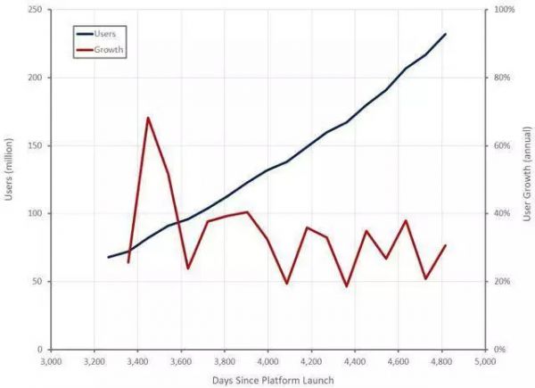 愿景基金落子无悔