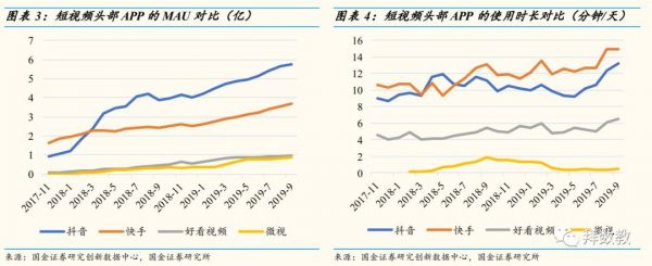 移动互联网APP九月数据分析:短视频增长势头不减