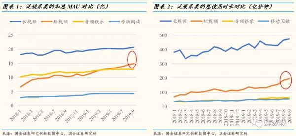 移动互联网APP九月数据分析:短视频增长势头不减