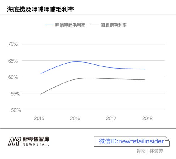 盒马入局,呷哺海底捞加码竞争,千亿火锅市场谁是胜者?