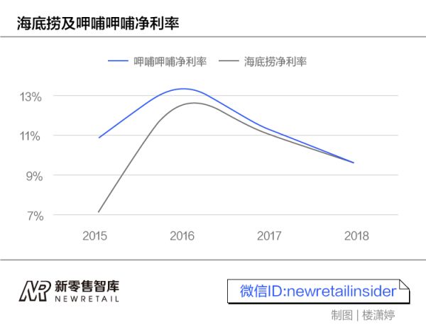 盒马入局,呷哺海底捞加码竞争,千亿火锅市场谁是胜者?
