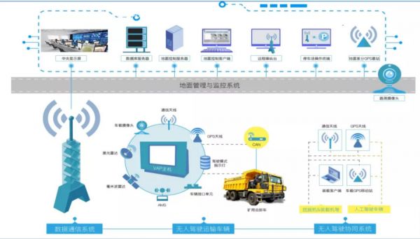 36氪新风向 | 矿区无人化运输的“千亿级”市场,能诞生百亿级自动驾驶公司吗?