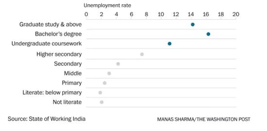 （印度高学历人才失业十分普遍）