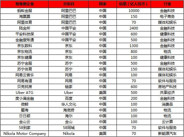 胡润全球独角兽榜:中国企业首超美国,阿里腾讯是大赢家