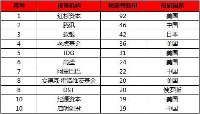 胡润全球独角兽榜:中国企业首超美国,阿里腾讯是大赢家
