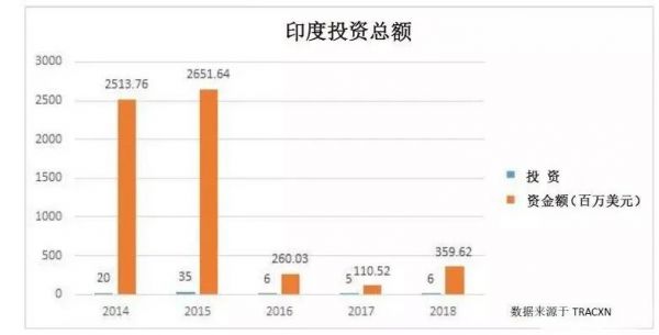 印度创业公司为什么越来越贵?
