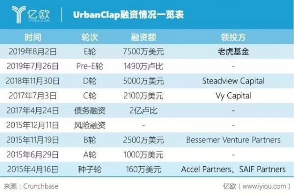 印度创业公司为什么越来越贵?