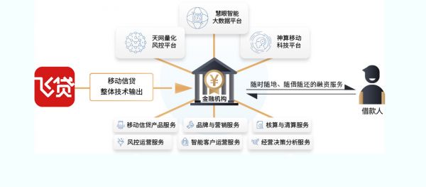 转型to B技术输出后 飞贷能飞多远？