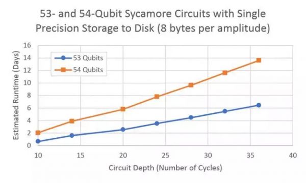 IBM直怼谷歌“实现量子霸权”:1万年太久,经典计算机只需2天半