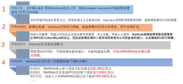 WeWork上市夭折记:阿里成孙正义最后绝唱?