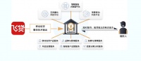 转型to B技术输出后    飞贷能飞多远？