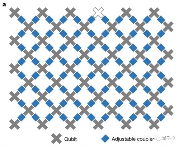 谷歌量子霸权论文正式登上Nature,200秒顶超算10000年