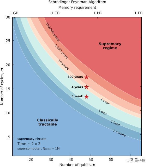 谷歌量子霸权论文正式登上Nature,200秒顶超算10000年