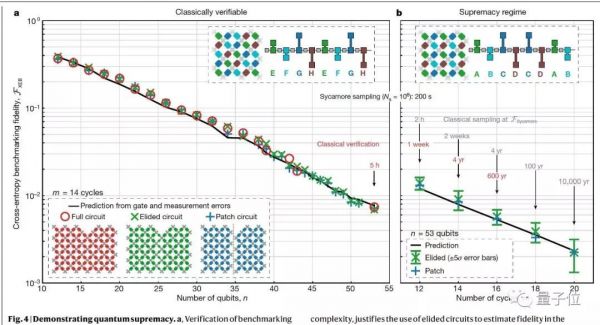 谷歌量子霸权论文正式登上Nature,200秒顶超算10000年