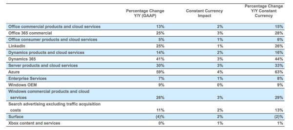 业绩快报 | 微软Q1业绩超预期,但Azure增速持续放缓