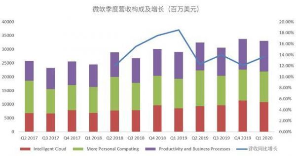 微软财报没亮点,拿什么和火热的苹果争市值第一?