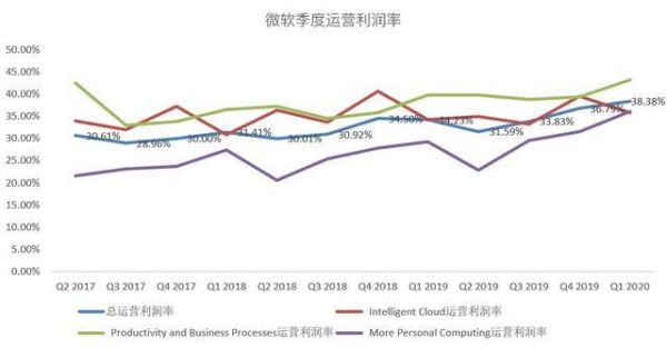 微软财报没亮点,拿什么和火热的苹果争市值第一?