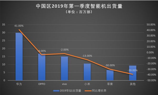 2019,中国手机惊变150天 | 深氪