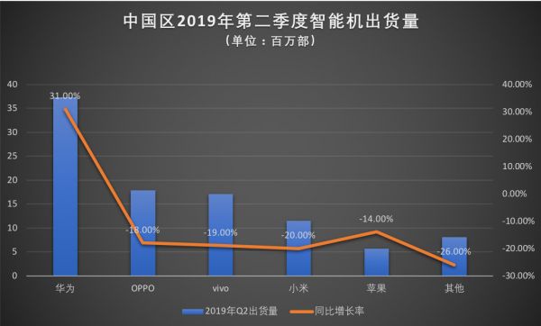 2019,中国手机惊变150天 | 深氪