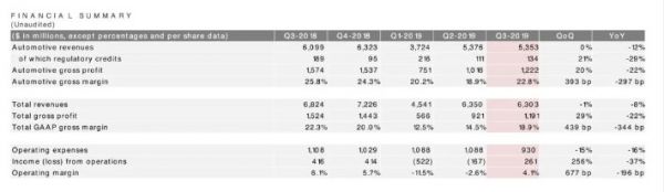 第一辆国产Model3下线,特斯拉要靠中国彻底翻身