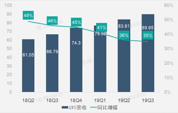 运营支出大幅增长，亚马逊第三季净利同比下滑26%